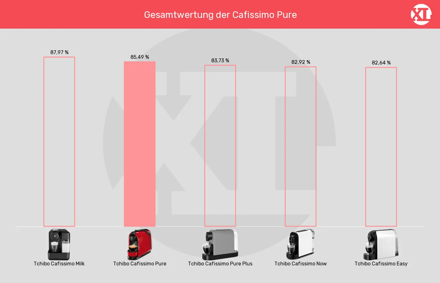 Balkengrafik zu Kapselmaschinen-XL-Wert