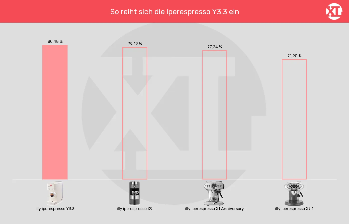 Balkengrafik zu Kapselmaschinen-XL-Wert