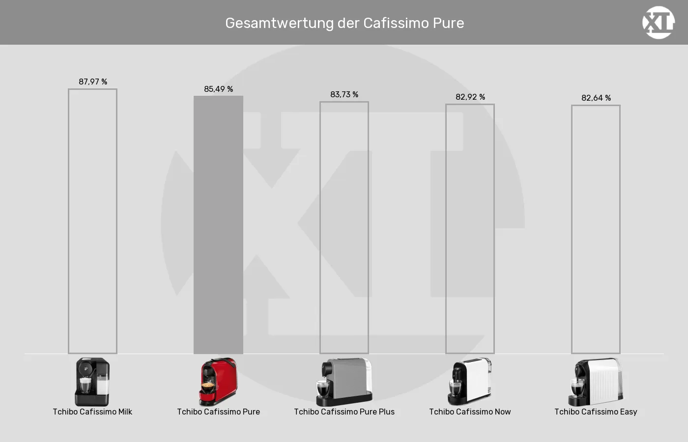 Balkengrafik zu Kapselmaschinen-XL-Wert