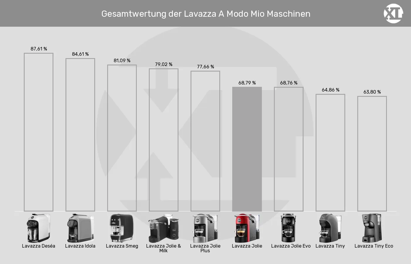 Balkengrafik zu Kapselmaschinen-XL-Wert