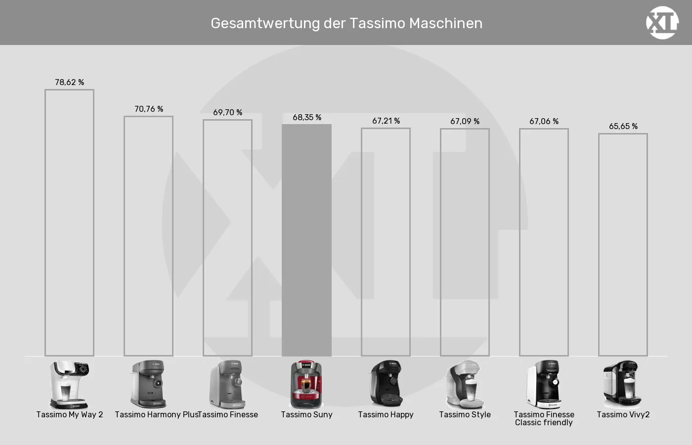 Balkengrafik zu Kapselmaschinen-XL-Wert