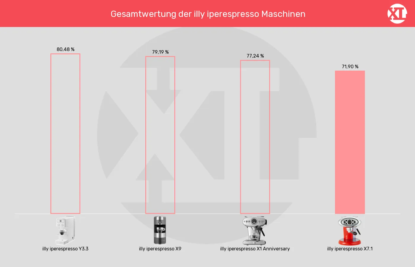 Kapselmaschinen-XL-Wert im Vergleich Balkengrafik zu Kapselmaschinen-XL-Wert