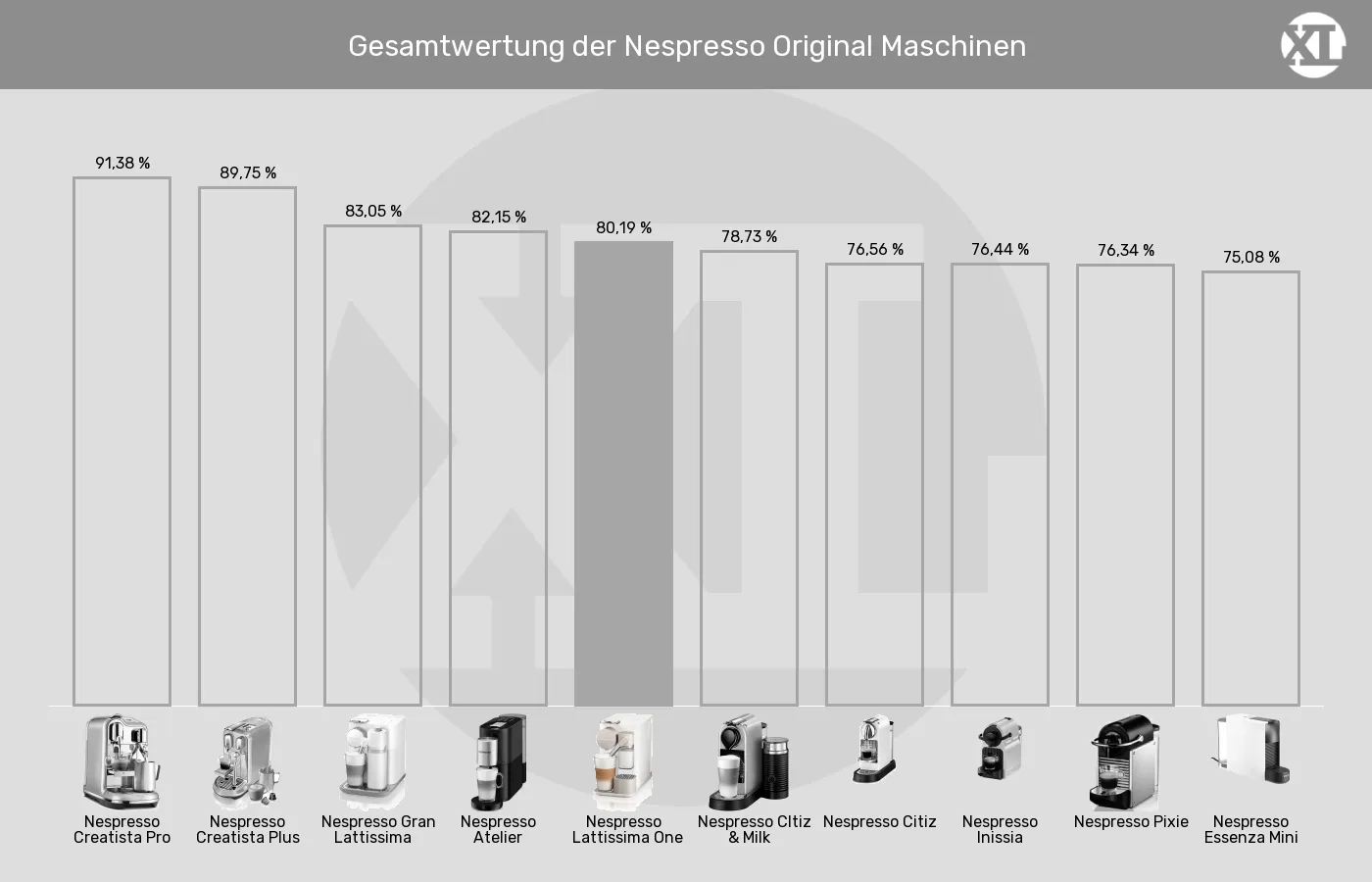 Balkengrafik zu Kapselmaschinen-XL-Wert