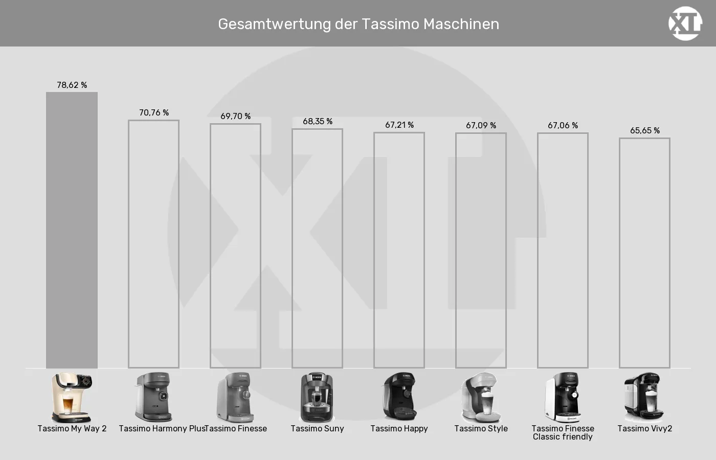 Kapselmaschinen-XL-Wert im Vergleich Balkengrafik zu Kapselmaschinen-XL-Wert