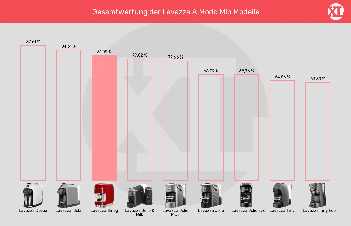 Kapselmaschinen-XL-Wert im Vergleich Balkengrafik zu Kapselmaschinen-XL-Wert