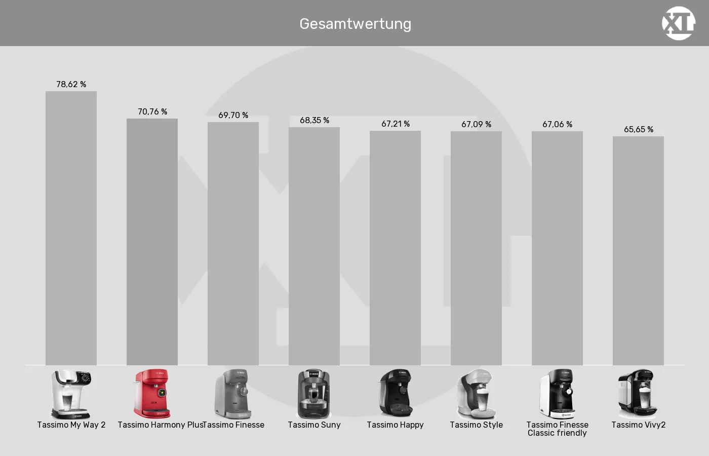 Balkengrafik zu Kapselmaschinen-XL-Wert