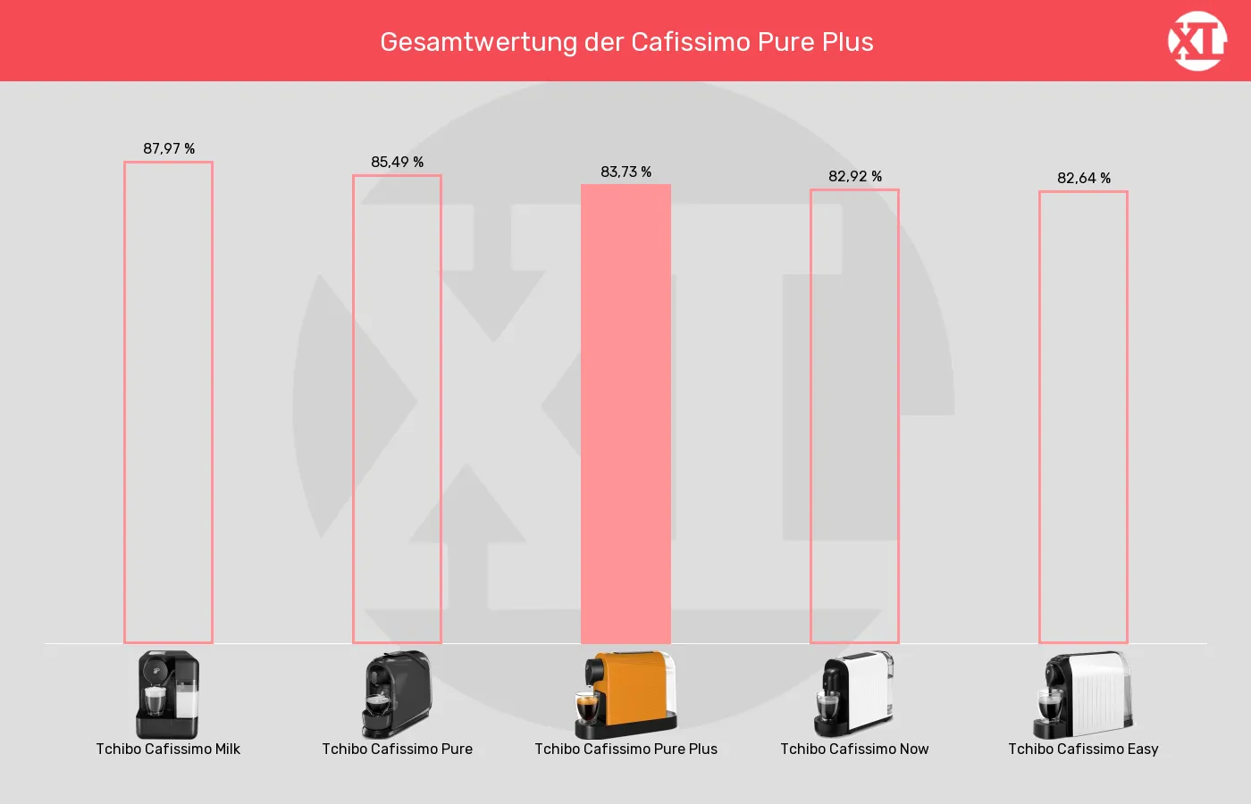 Balkengrafik zu Kapselmaschinen-XL-Wert