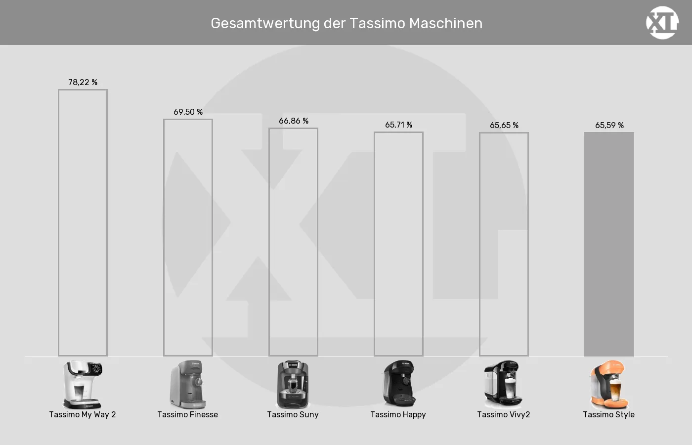 Kapselmaschinen-XL-Wert im Vergleich Balkengrafik zu Kapselmaschinen-XL-Wert