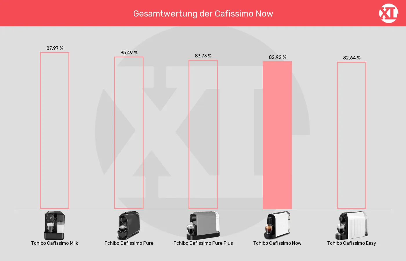 Kapselmaschinen-XL-Wert im Vergleich Balkengrafik zu Kapselmaschinen-XL-Wert