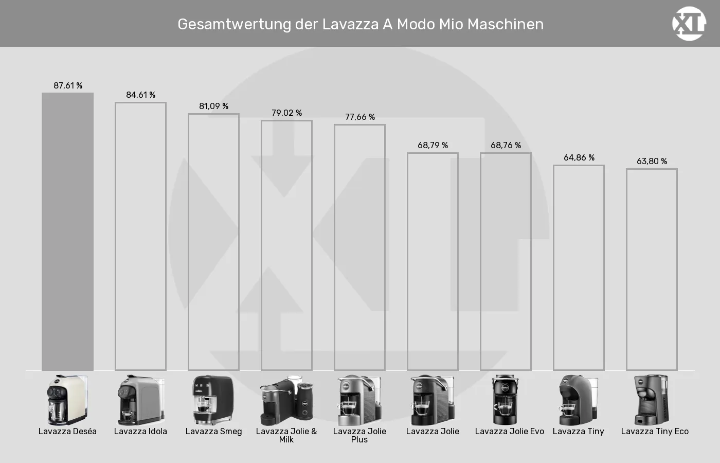 Balkengrafik zu Kapselmaschinen-XL-Wert