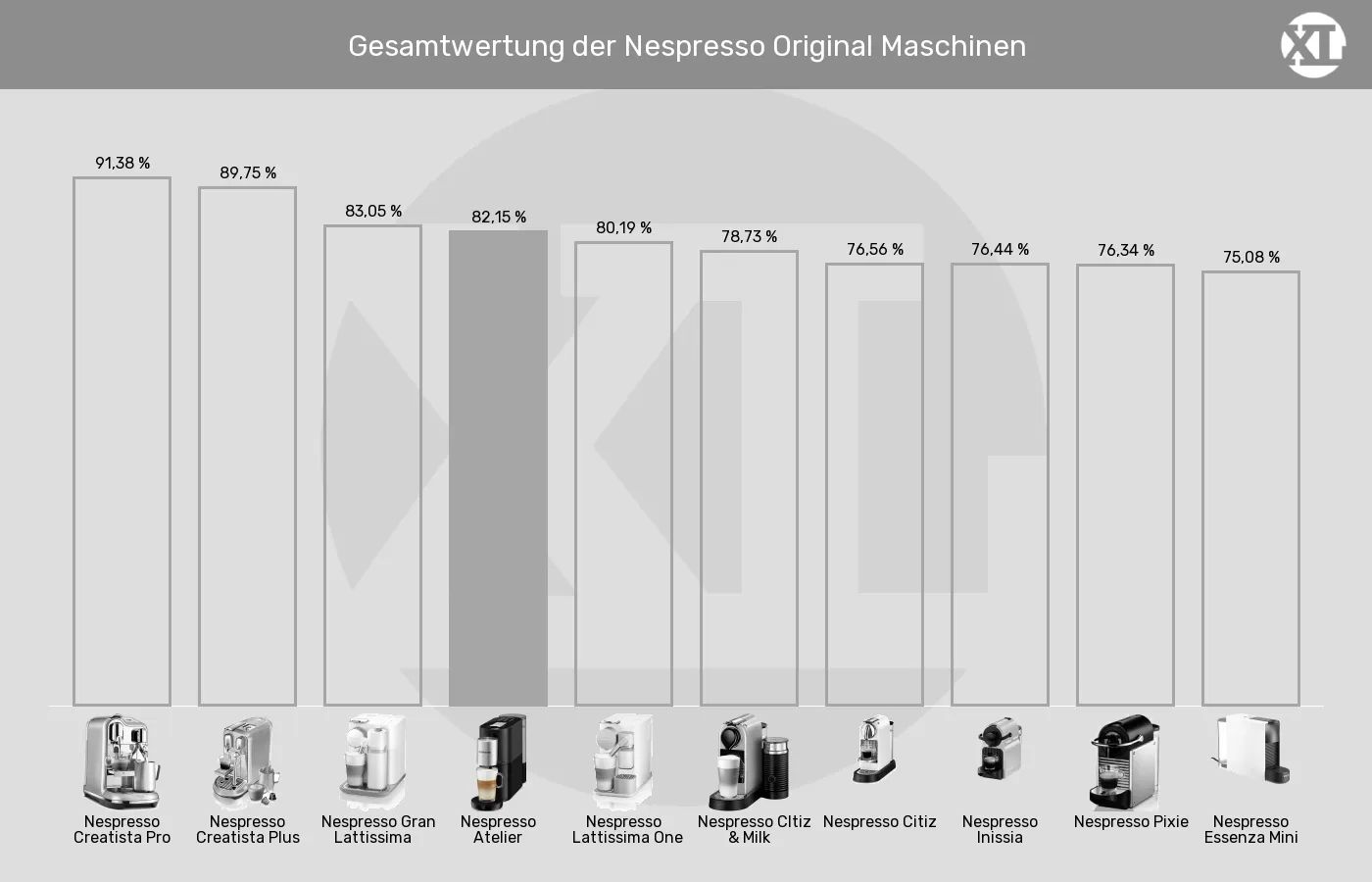 Balkengrafik zu Kapselmaschinen-XL-Wert