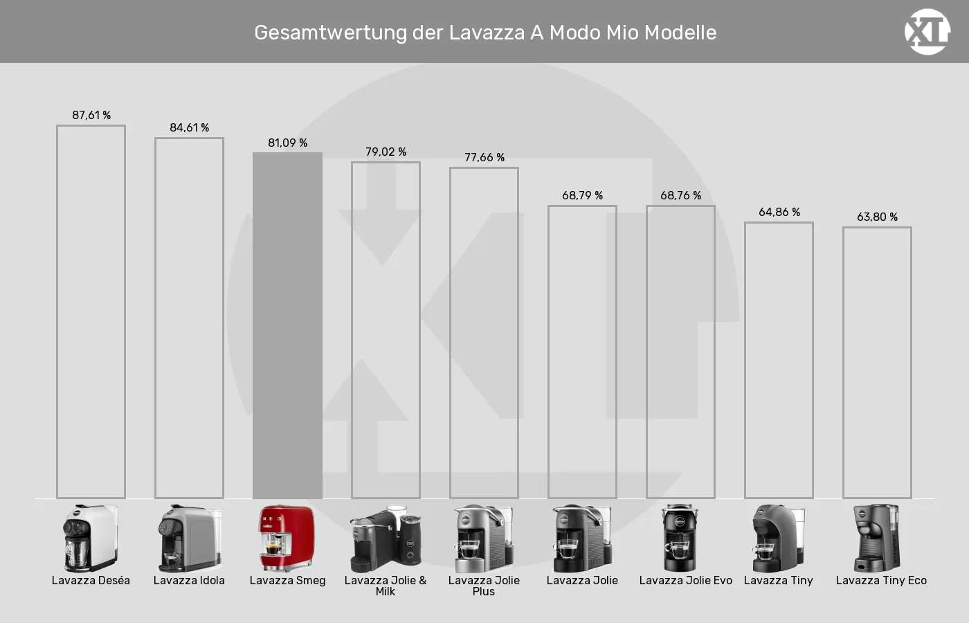 Balkengrafik zu Kapselmaschinen-XL-Wert