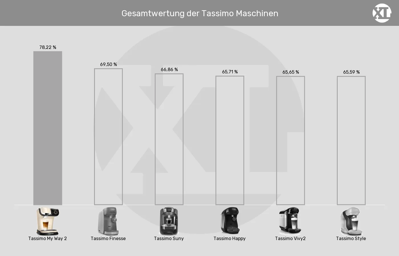 Kapselmaschinen-XL-Wert im Vergleich Balkengrafik zu Kapselmaschinen-XL-Wert