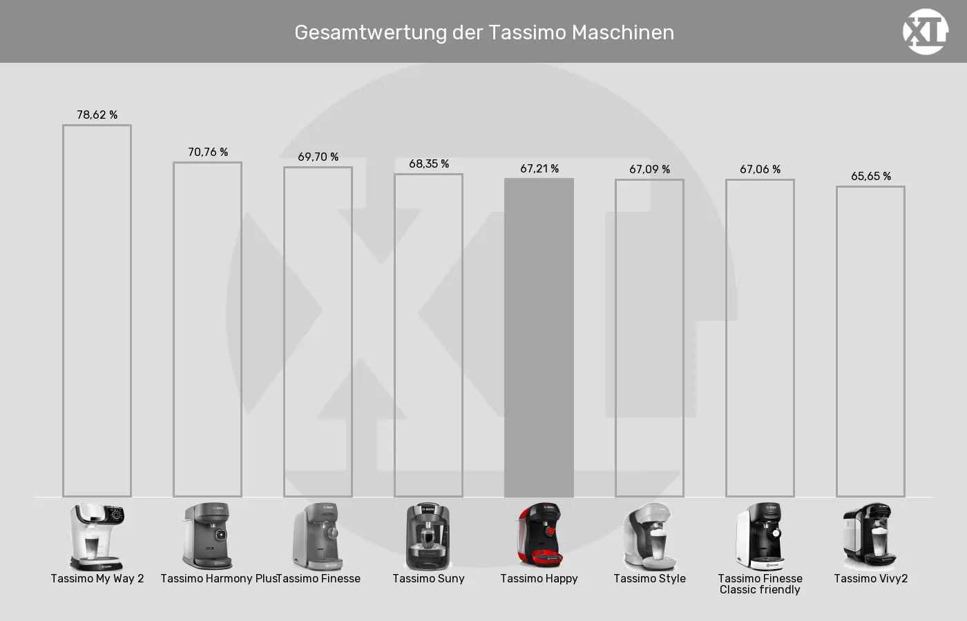 Balkengrafik zu Kapselmaschinen-XL-Wert