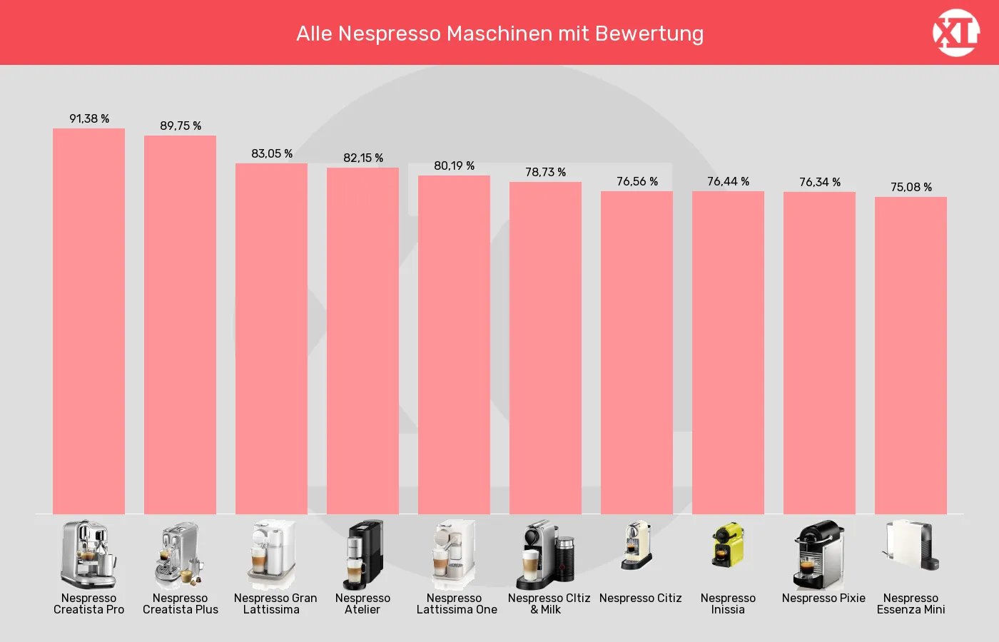 Balkengrafik zu Kapselmaschinen-XL-Wert