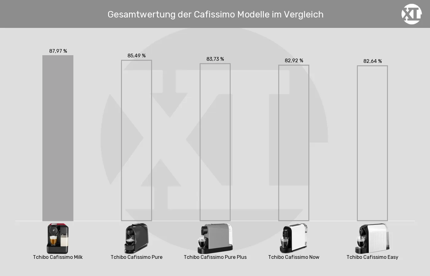 Balkengrafik zu Kapselmaschinen-XL-Wert