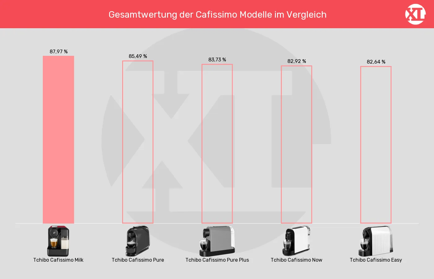 Balkengrafik zu Kapselmaschinen-XL-Wert