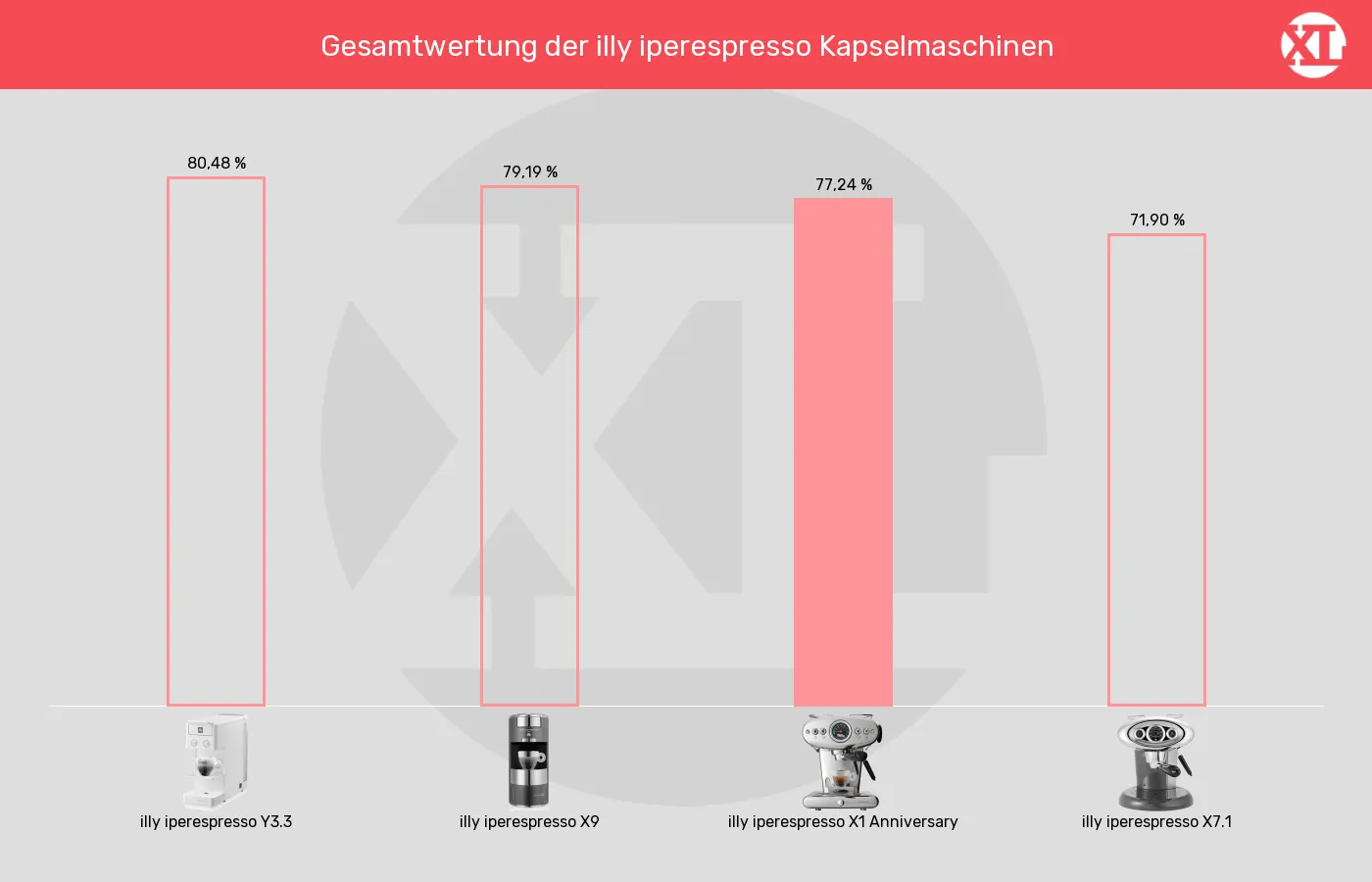 Balkengrafik zu Kapselmaschinen-XL-Wert