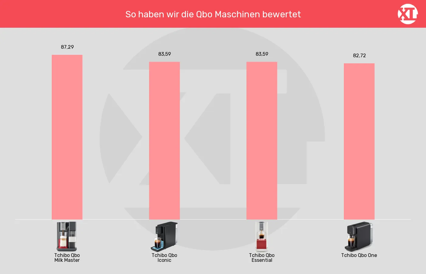 Balkengrafik zu Kapselmaschinen-XL-Wert