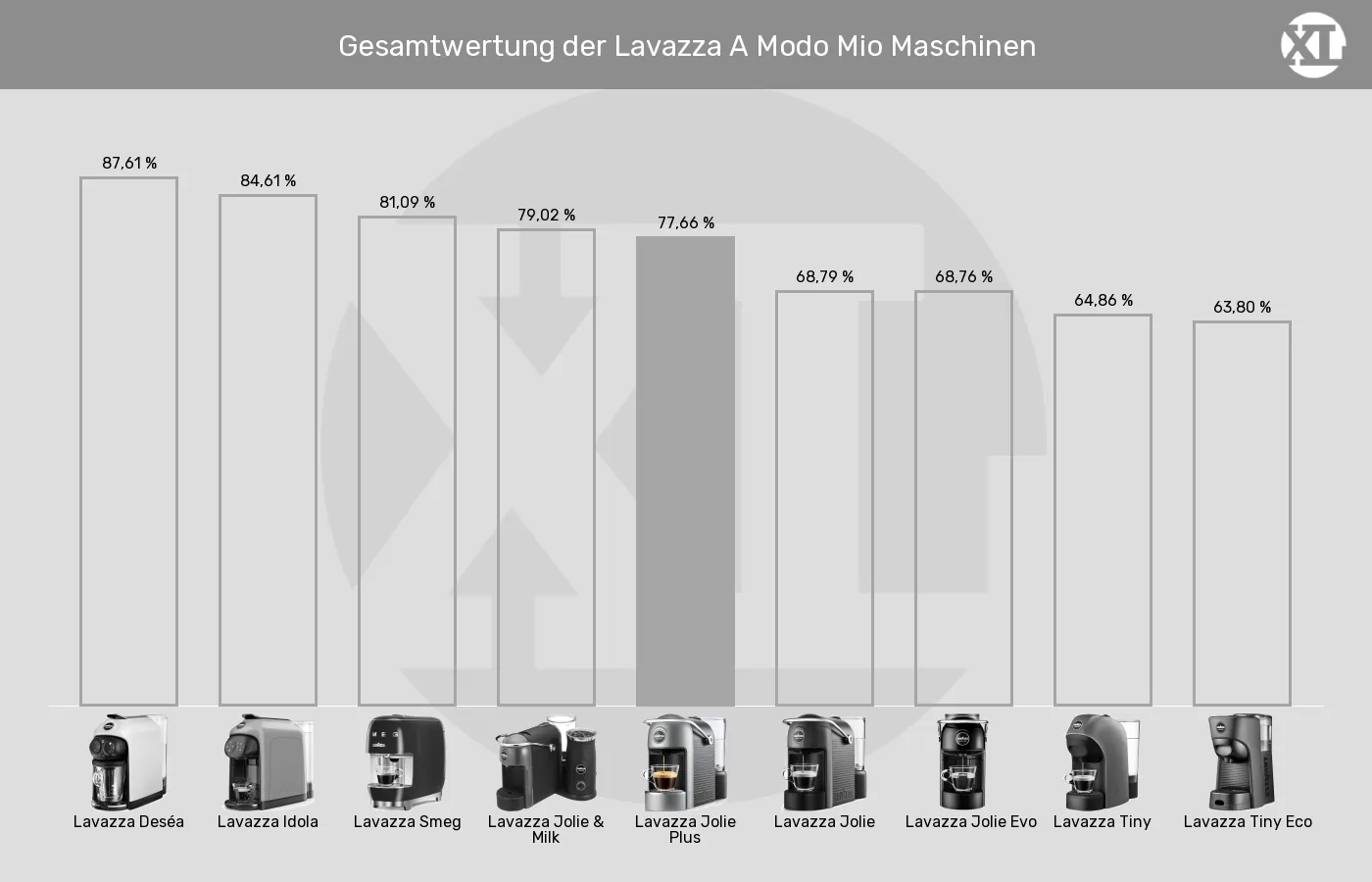 Balkengrafik zu Kapselmaschinen-XL-Wert