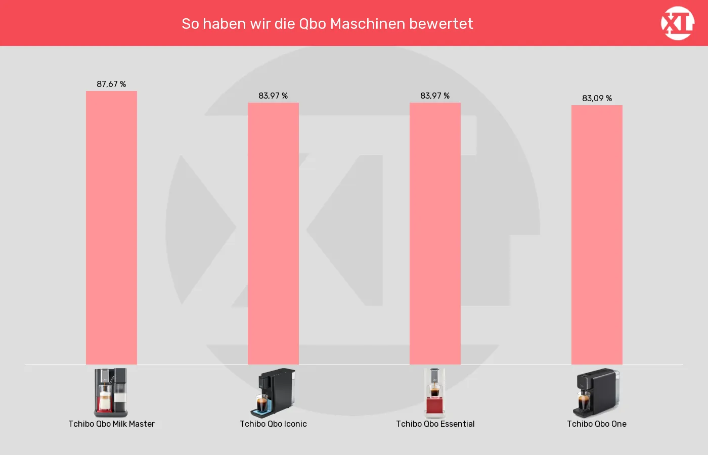 Kapselmaschinen-XL-Wert im Vergleich Balkengrafik zu Kapselmaschinen-XL-Wert