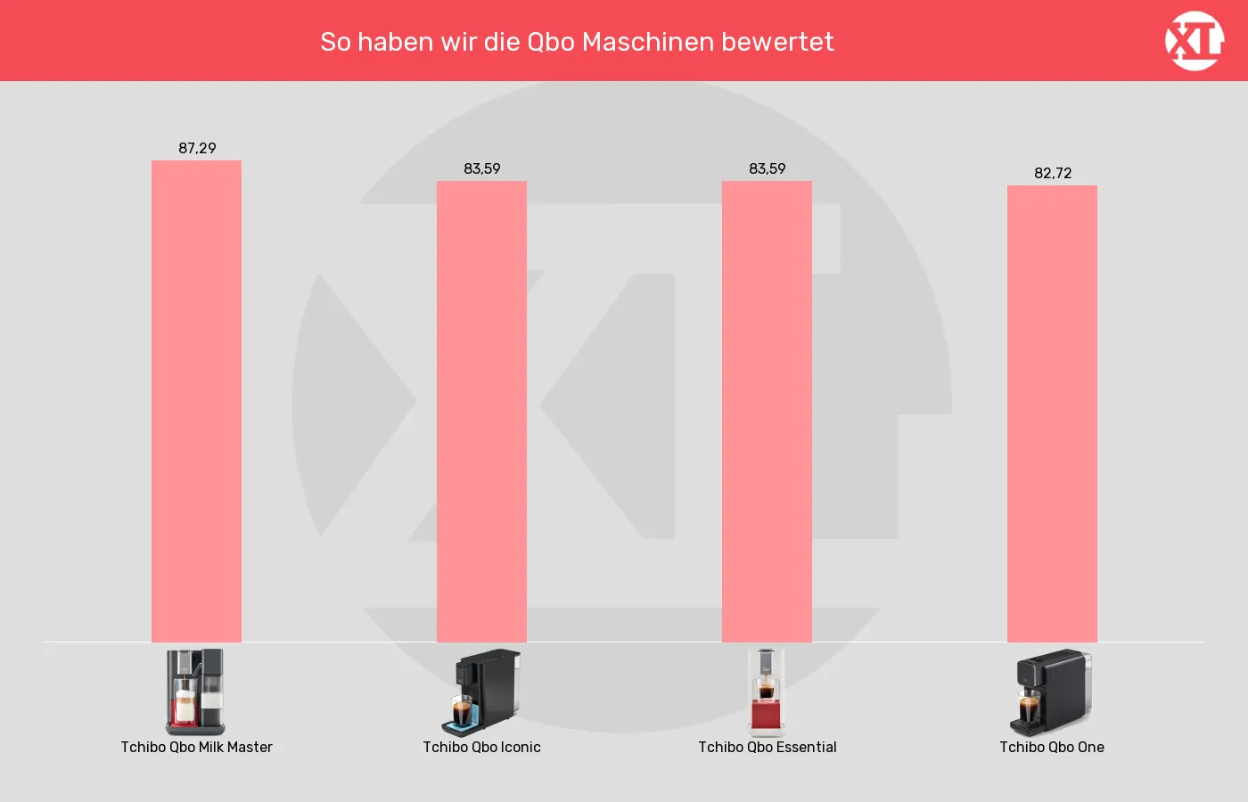 Kapselmaschinen-XL-Wert im Vergleich Balkengrafik zu Kapselmaschinen-XL-Wert