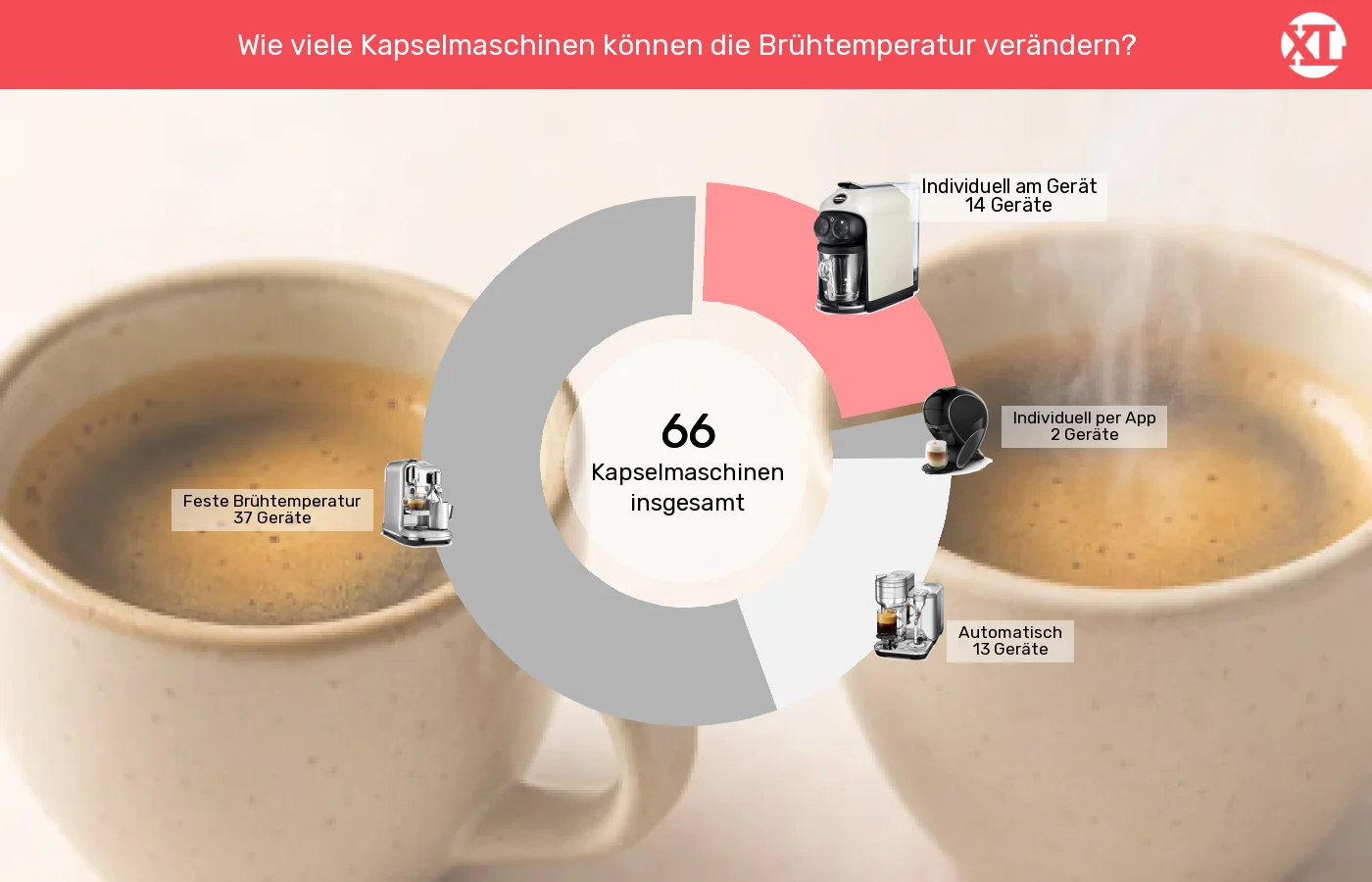 Unterschiede in Sachen Brühtemperatur einstellbar Kapselmaschinen: Unterschiede in Sachen Brühtemperatur einstellbar