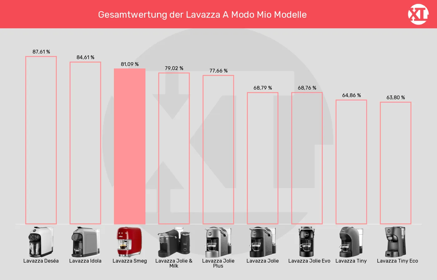 Kapselmaschinen-XL-Wert im Vergleich Balkengrafik zu Kapselmaschinen-XL-Wert