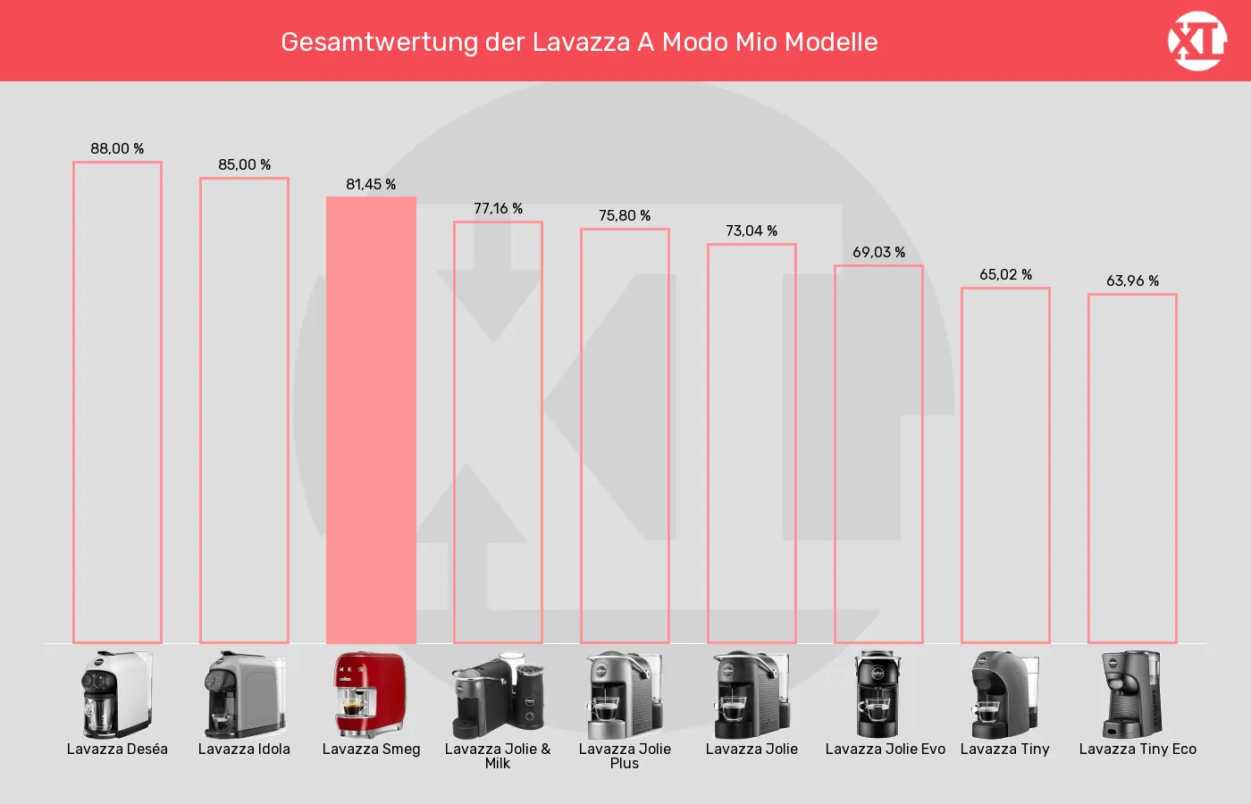 Kapselmaschinen-XL-Wert im Vergleich Balkengrafik zu Kapselmaschinen-XL-Wert