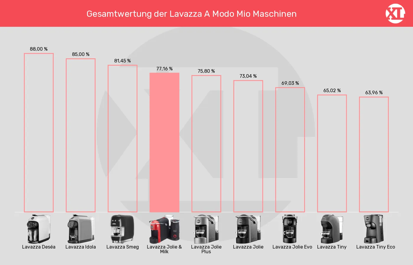 Balkengrafik zu Kapselmaschinen-XL-Wert