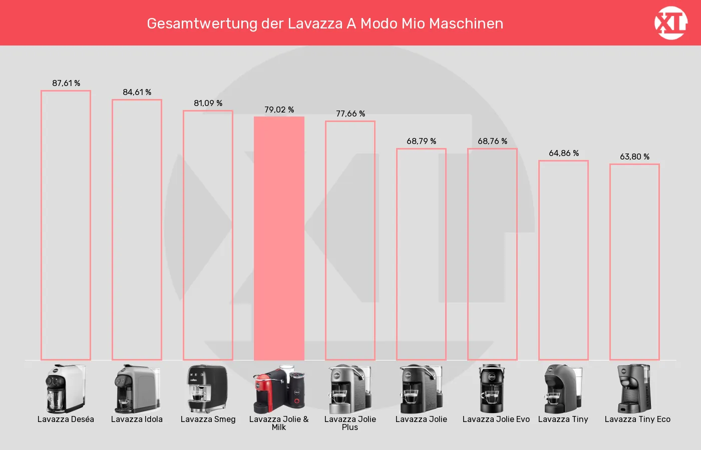Kapselmaschinen-XL-Wert im Vergleich Balkengrafik zu Kapselmaschinen-XL-Wert