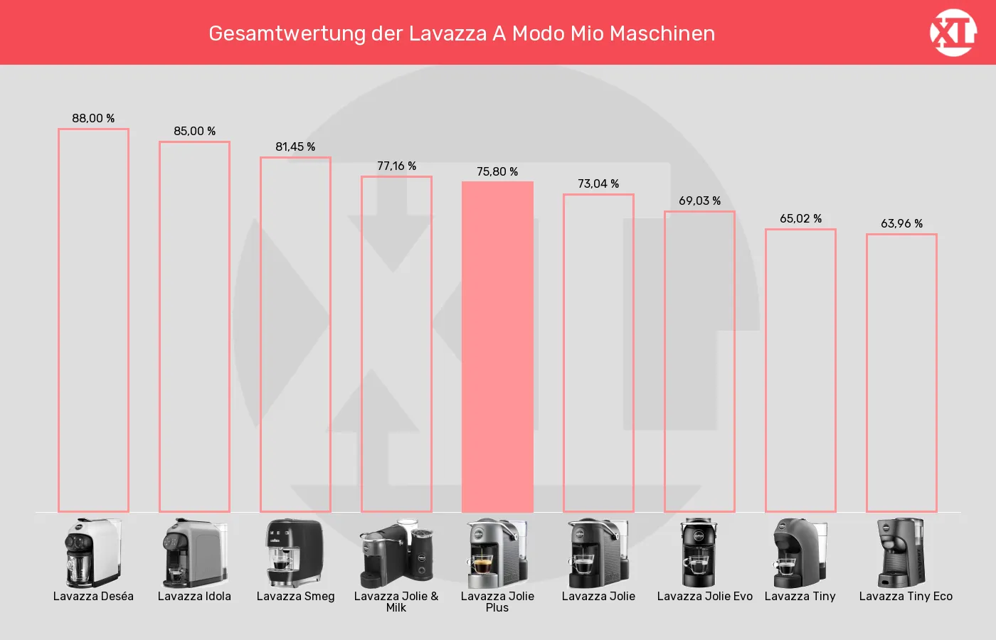 Balkengrafik zu Kapselmaschinen-XL-Wert