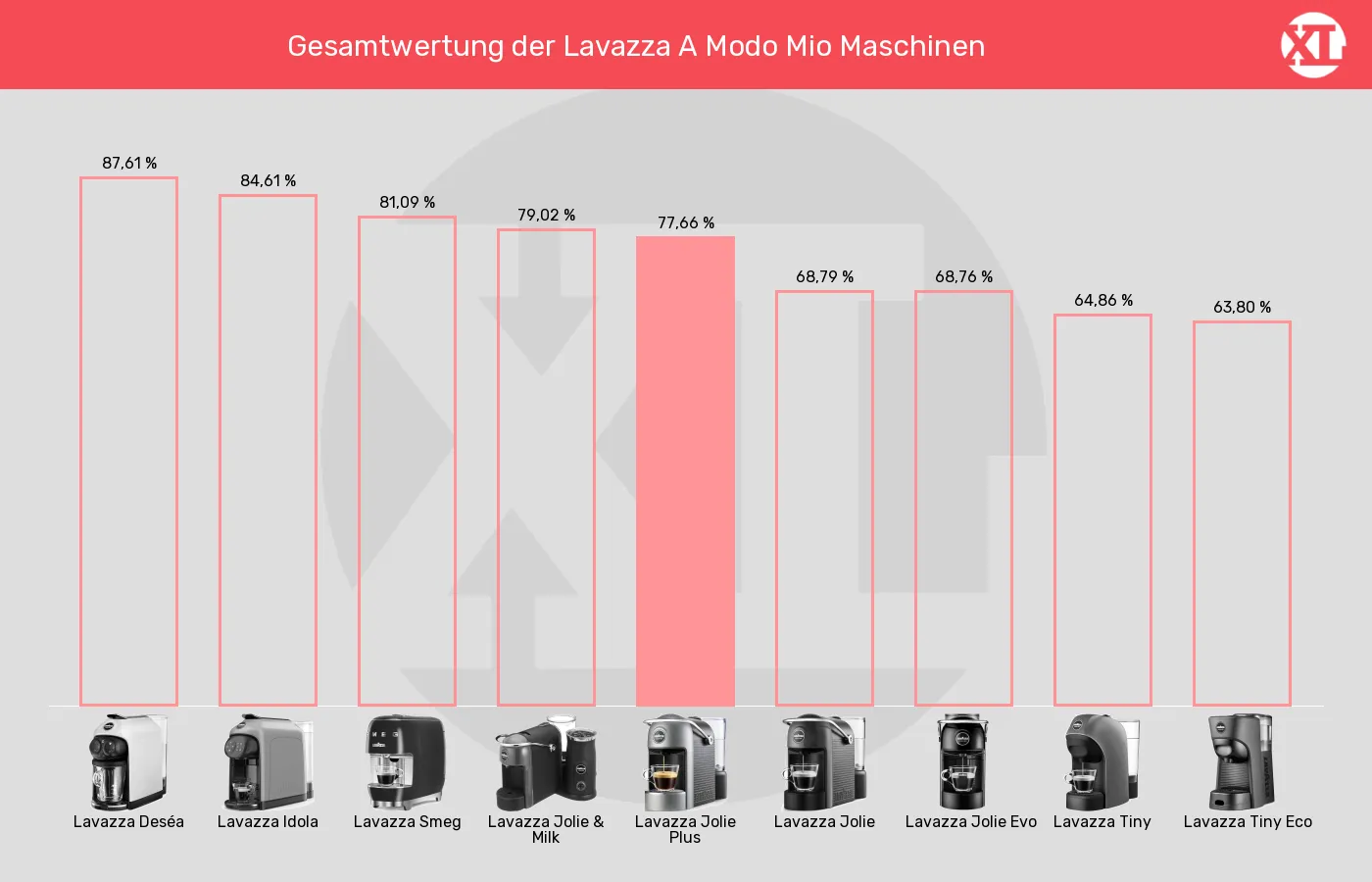 Kapselmaschinen-XL-Wert im Vergleich Balkengrafik zu Kapselmaschinen-XL-Wert