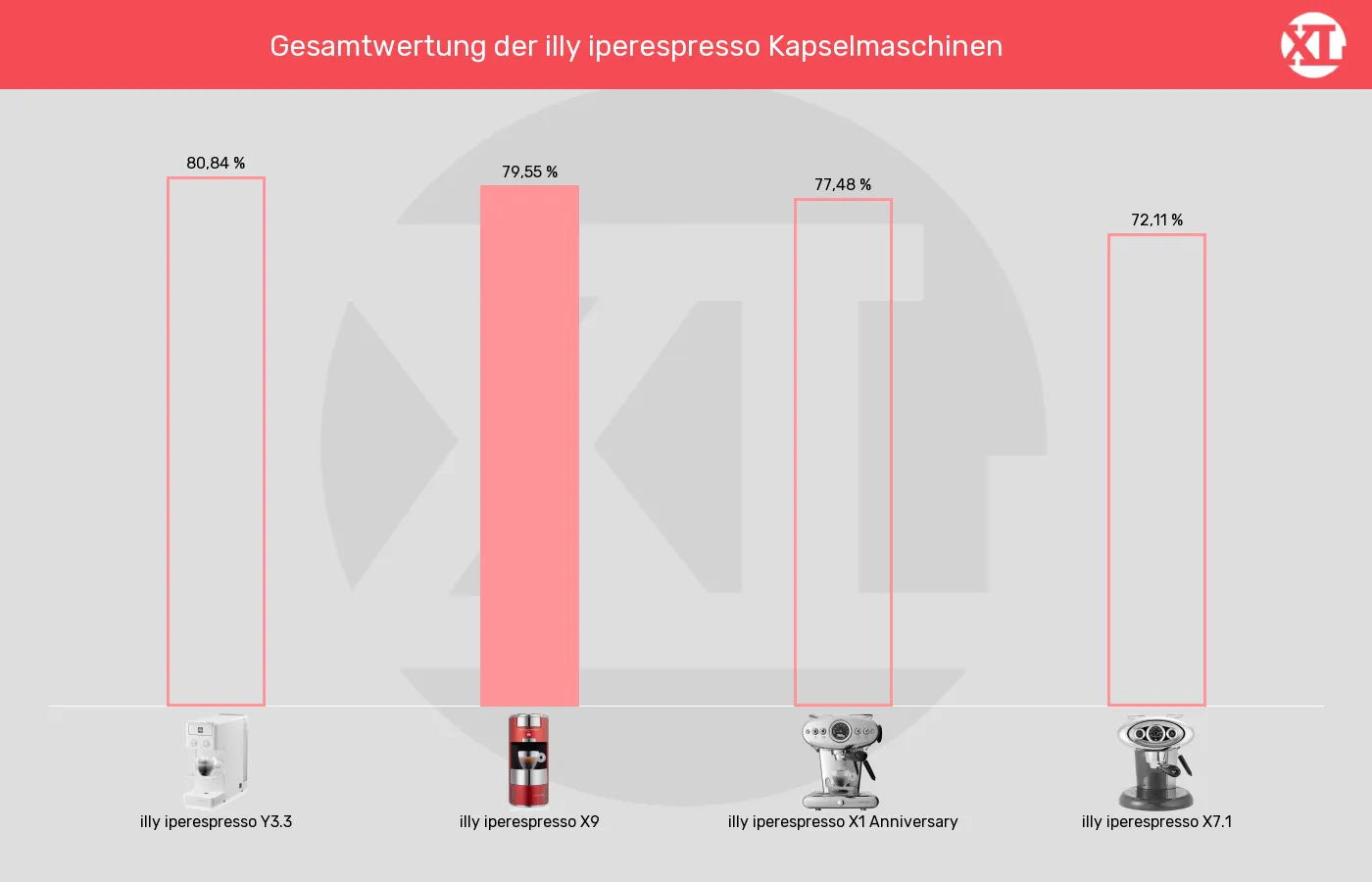 Balkengrafik zu Kapselmaschinen-XL-Wert