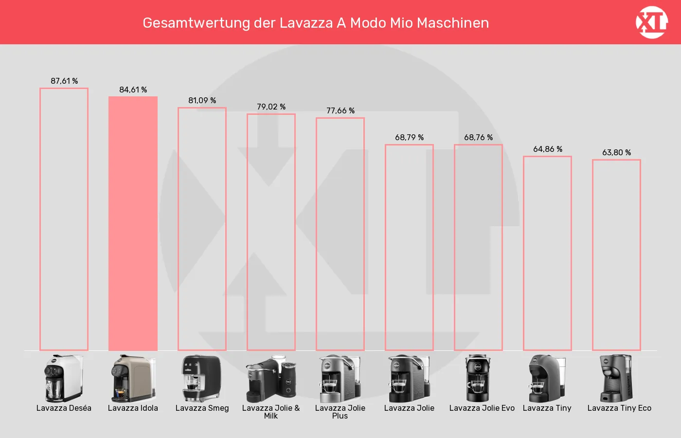 Kapselmaschinen-XL-Wert im Vergleich Balkengrafik zu Kapselmaschinen-XL-Wert