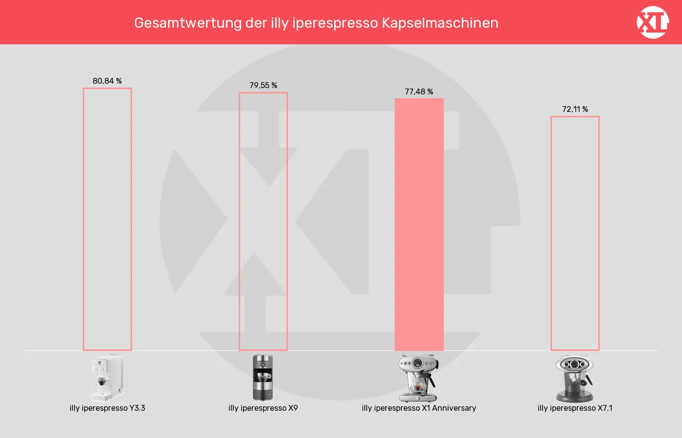 Kapselmaschinen-XL-Wert im Vergleich Balkengrafik zu Kapselmaschinen-XL-Wert