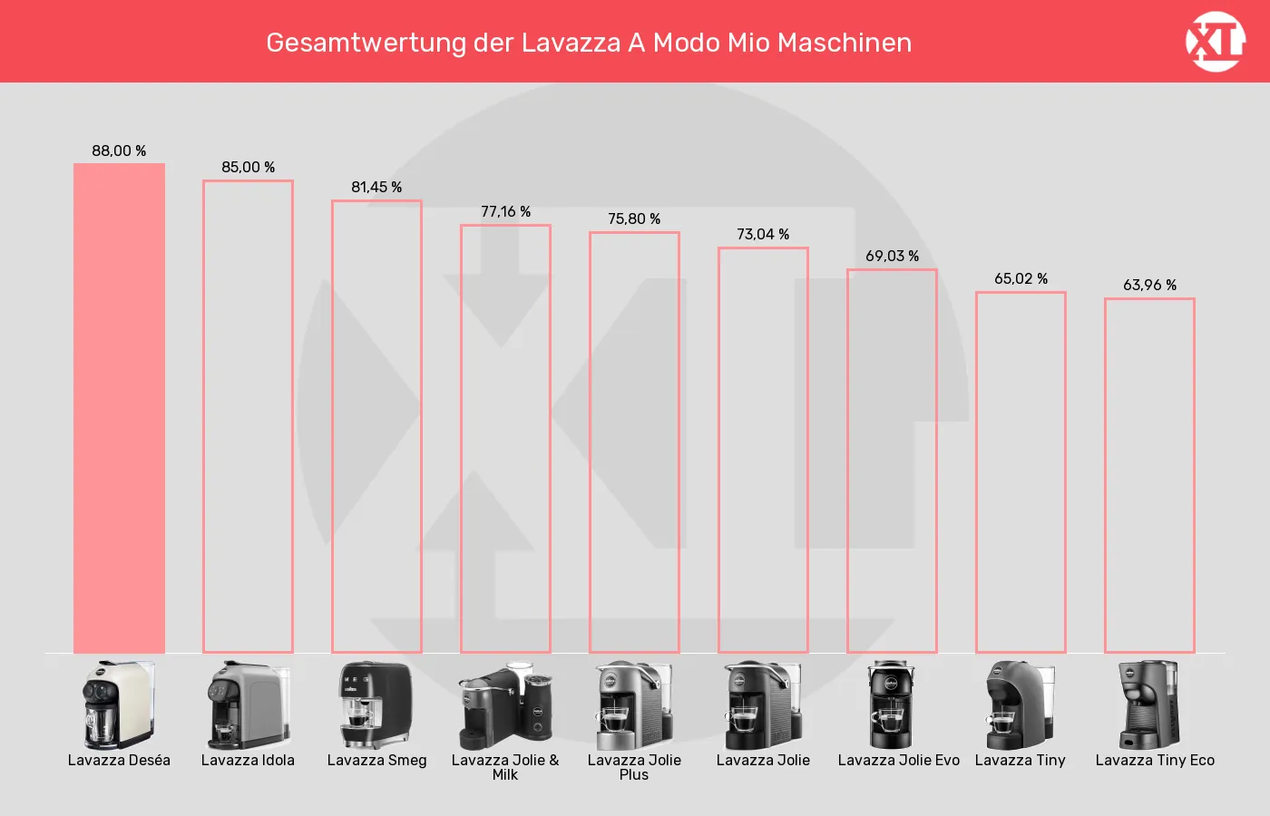 Balkengrafik zu Kapselmaschinen-XL-Wert