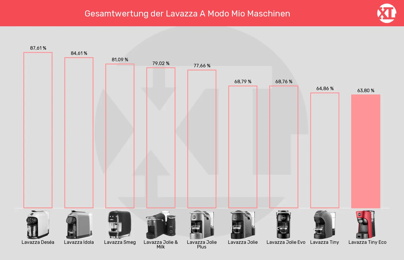Kapselmaschinen-XL-Wert im Vergleich Balkengrafik zu Kapselmaschinen-XL-Wert