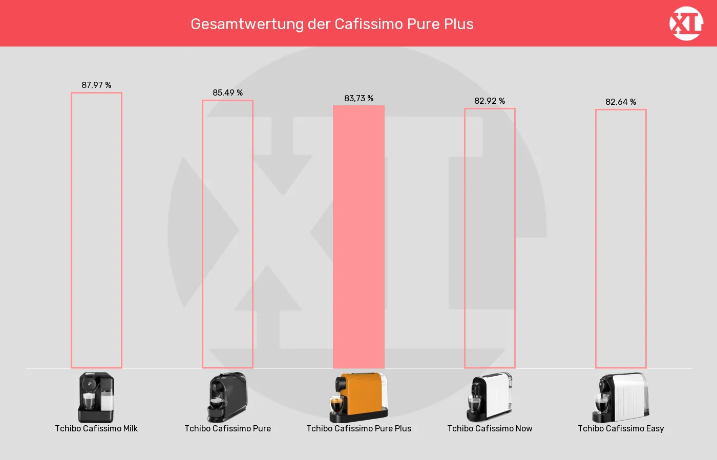 Kapselmaschinen-XL-Wert im Vergleich Balkengrafik zu Kapselmaschinen-XL-Wert