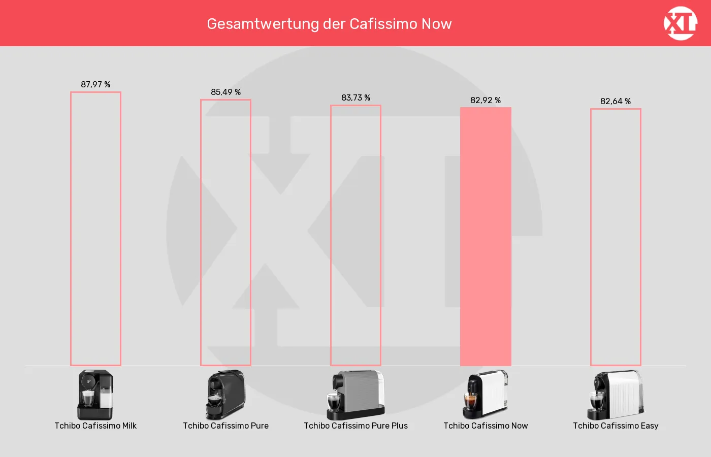 Kapselmaschinen-XL-Wert im Vergleich Balkengrafik zu Kapselmaschinen-XL-Wert