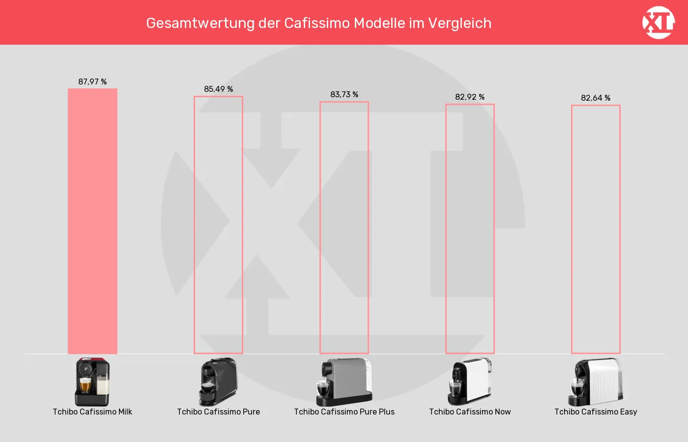 Kapselmaschinen-XL-Wert im Vergleich Balkengrafik zu Kapselmaschinen-XL-Wert
