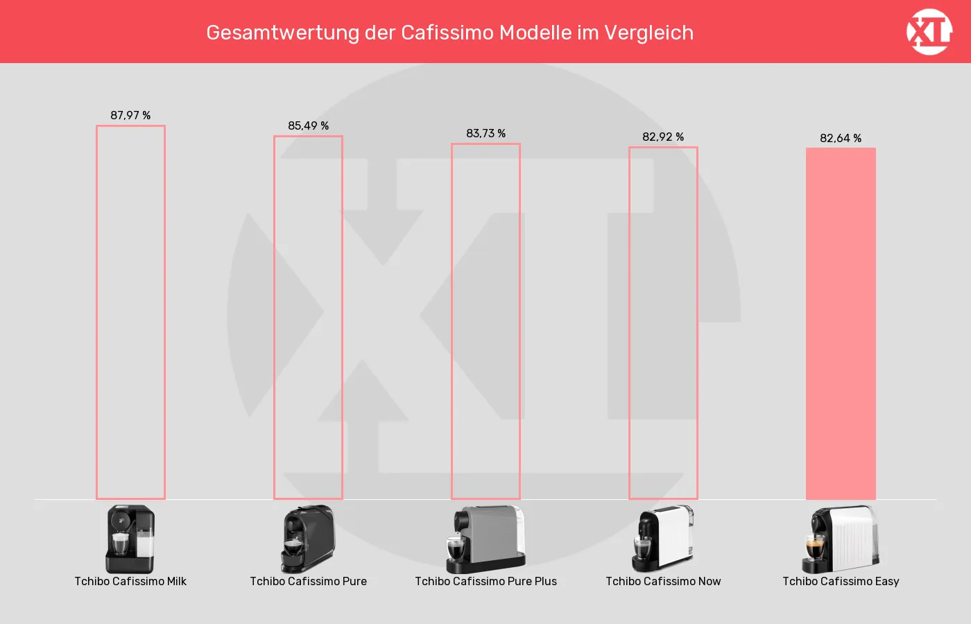 Balkengrafik zu Kapselmaschinen-XL-Wert