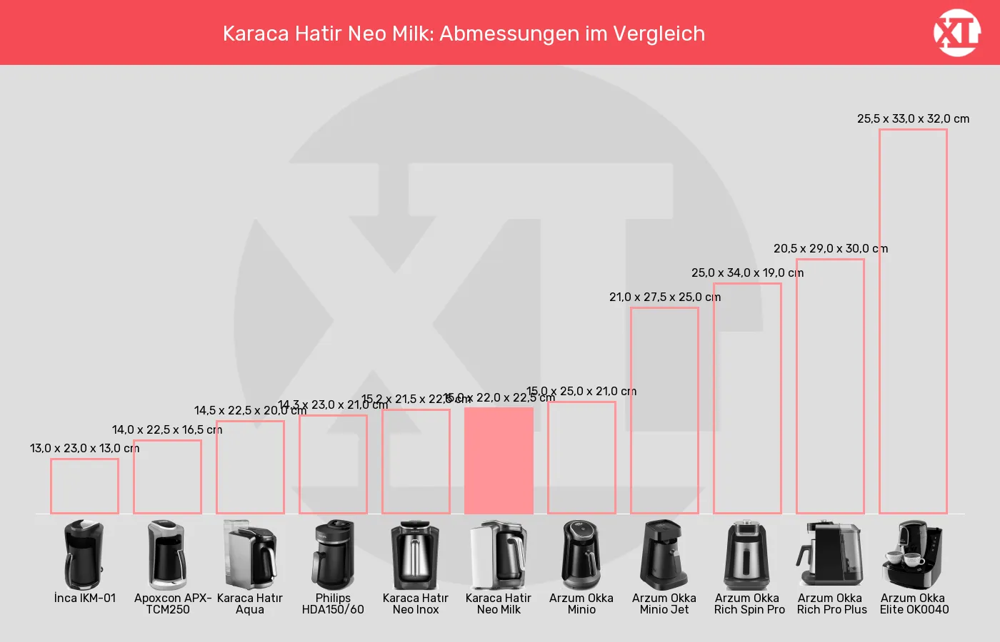 Elektrische türkische Kaffeemaschinen-Abmessungen im Vergleich Balkengrafik zu Elektrische türkische Kaffeemaschinen-Abmessungen