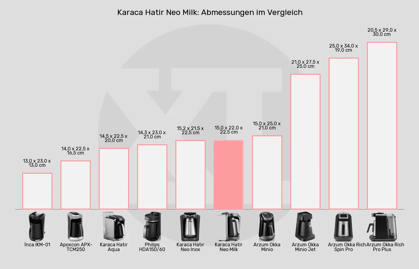 Elektrische türkische Kaffeemaschinen-Abmessungen im Vergleich Balkengrafik zu Elektrische türkische Kaffeemaschinen-Abmessungen