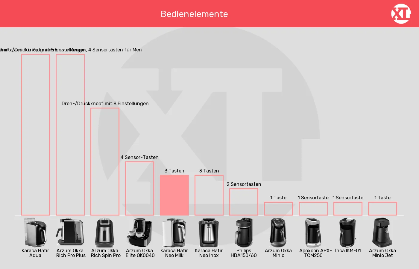 Balkengrafik zu Elektrische türkische Kaffeemaschinen-Bedienelemente