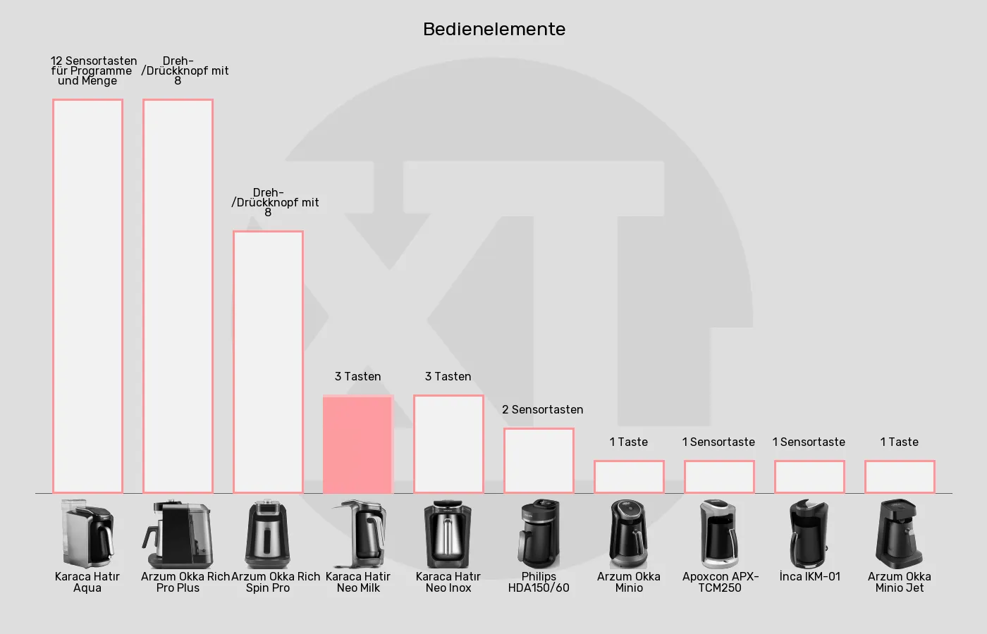 Balkengrafik zu Elektrische türkische Kaffeemaschinen-Bedienelemente