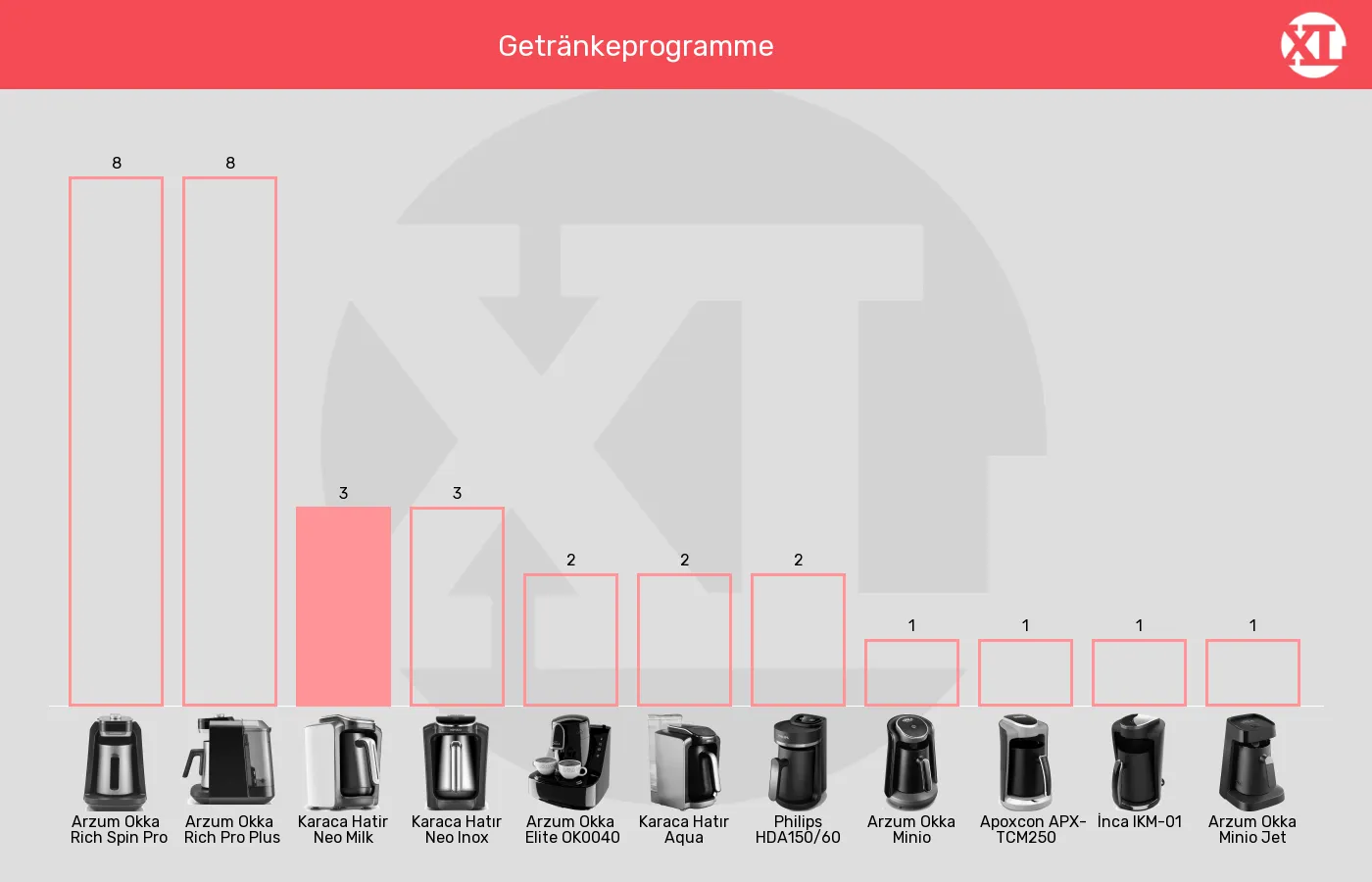 Balkengrafik zu Elektrische türkische Kaffeemaschinen-Getränke Programme insgesamt