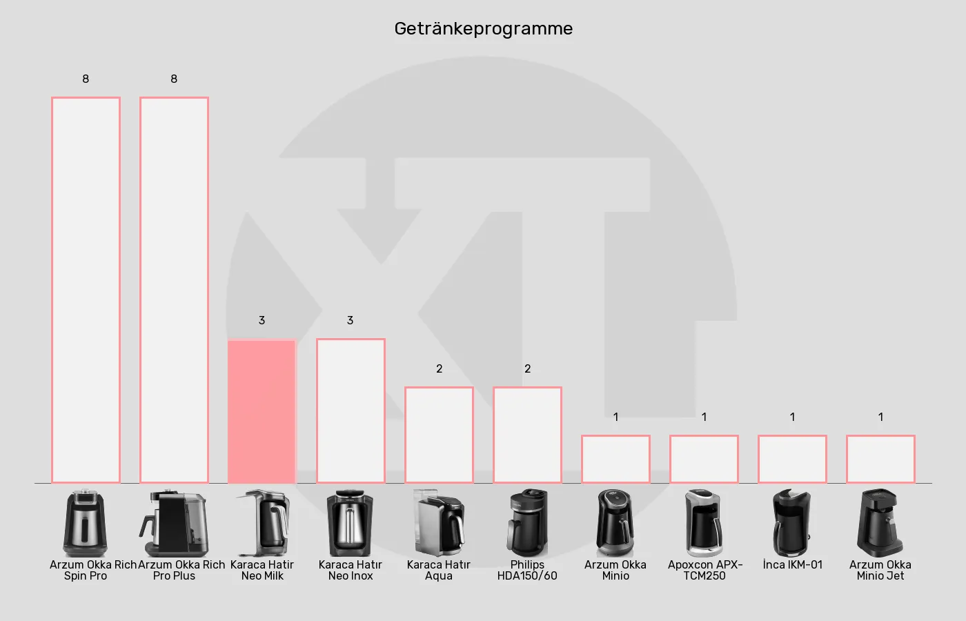 Elektrische türkische Kaffeemaschinen-Getränke Programme insgesamt im Vergleich Balkengrafik zu Elektrische türkische Kaffeemaschinen-Getränke Programme insgesamt