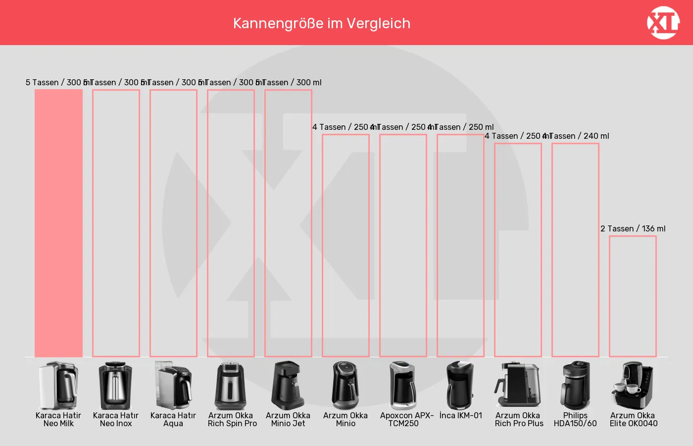 Balkengrafik zu Elektrische türkische Kaffeemaschinen-Kannengröße