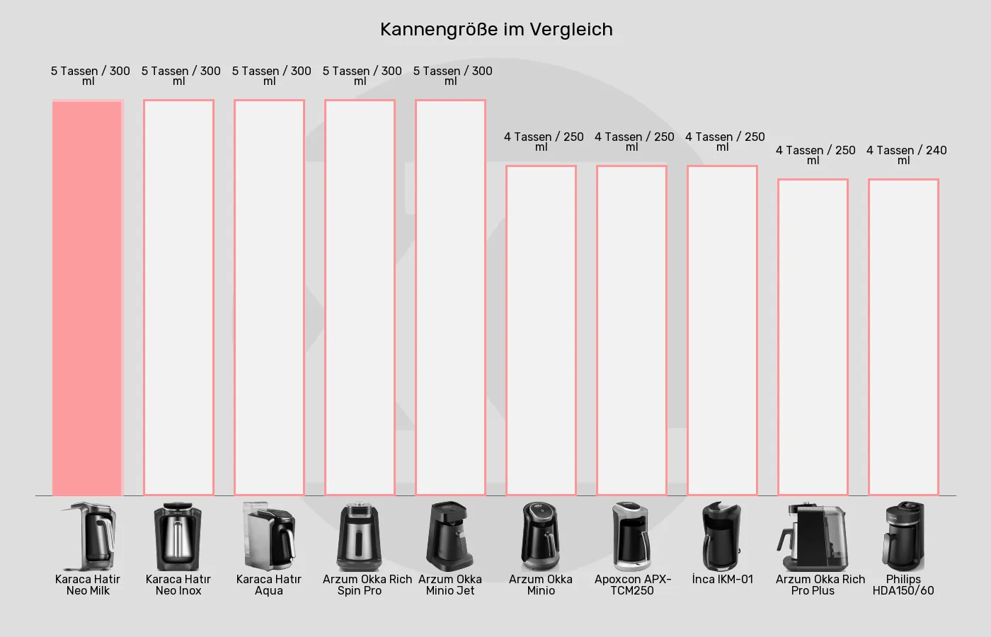 Elektrische türkische Kaffeemaschinen-Kannengröße im Vergleich Balkengrafik zu Elektrische türkische Kaffeemaschinen-Kannengröße